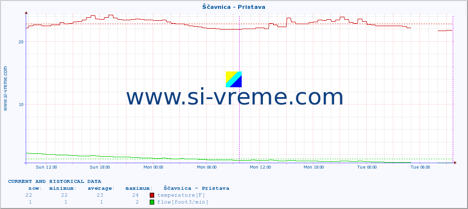  :: Ščavnica - Pristava :: temperature | flow | height :: last two days / 5 minutes.