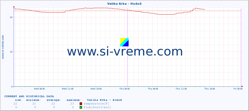  :: Velika Krka - Hodoš :: temperature | flow | height :: last two days / 5 minutes.