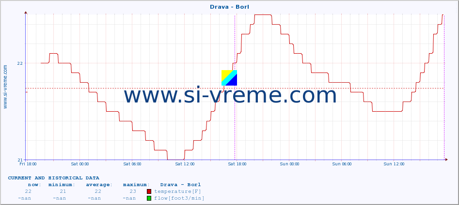  :: Drava - Borl :: temperature | flow | height :: last two days / 5 minutes.