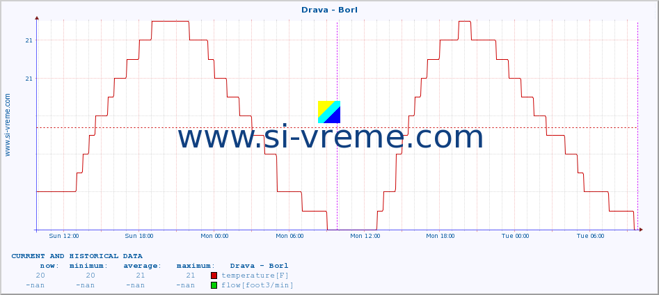  :: Drava - Borl :: temperature | flow | height :: last two days / 5 minutes.