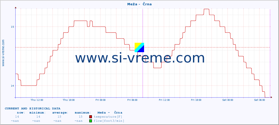  :: Meža -  Črna :: temperature | flow | height :: last two days / 5 minutes.