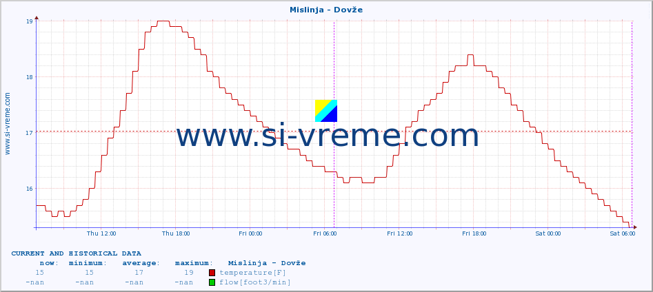  :: Mislinja - Dovže :: temperature | flow | height :: last two days / 5 minutes.