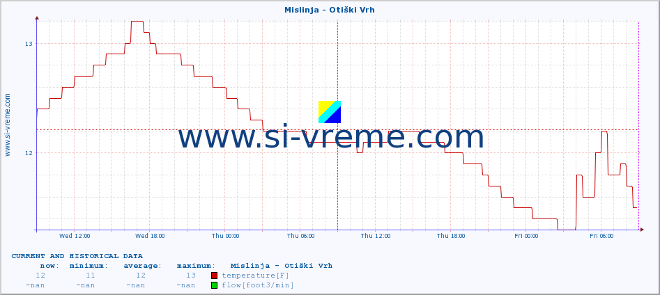  :: Mislinja - Otiški Vrh :: temperature | flow | height :: last two days / 5 minutes.