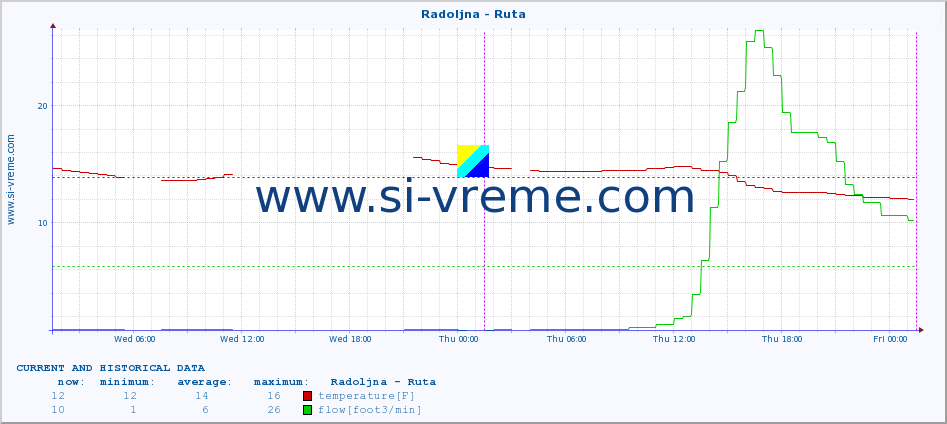  :: Radoljna - Ruta :: temperature | flow | height :: last two days / 5 minutes.