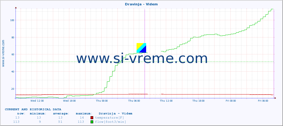  :: Dravinja - Videm :: temperature | flow | height :: last two days / 5 minutes.