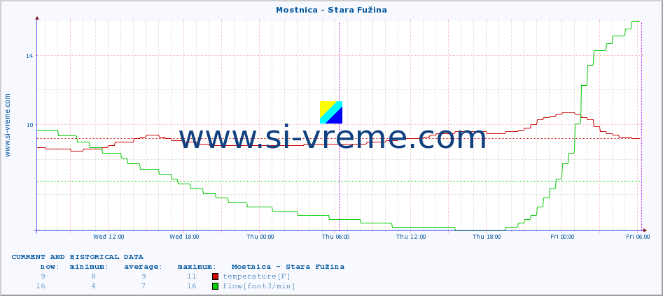  :: Mostnica - Stara Fužina :: temperature | flow | height :: last two days / 5 minutes.