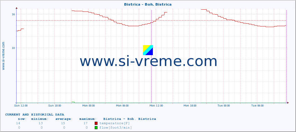  :: Bistrica - Boh. Bistrica :: temperature | flow | height :: last two days / 5 minutes.