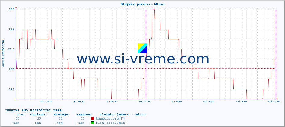  :: Blejsko jezero - Mlino :: temperature | flow | height :: last two days / 5 minutes.