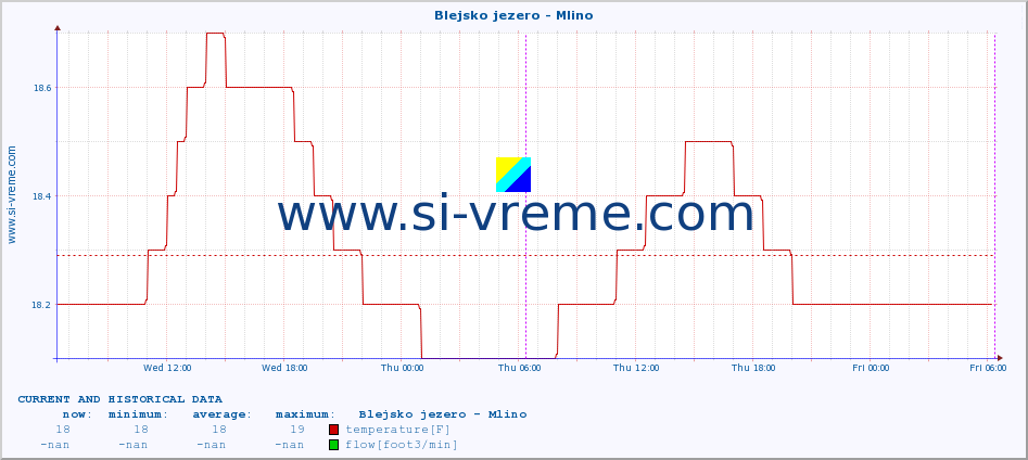  :: Blejsko jezero - Mlino :: temperature | flow | height :: last two days / 5 minutes.