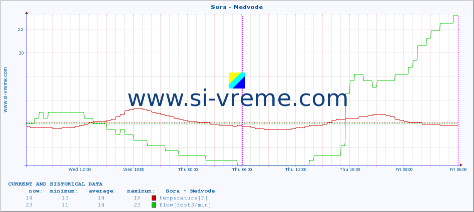  :: Sora - Medvode :: temperature | flow | height :: last two days / 5 minutes.