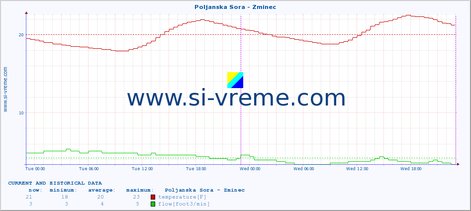  :: Poljanska Sora - Zminec :: temperature | flow | height :: last two days / 5 minutes.