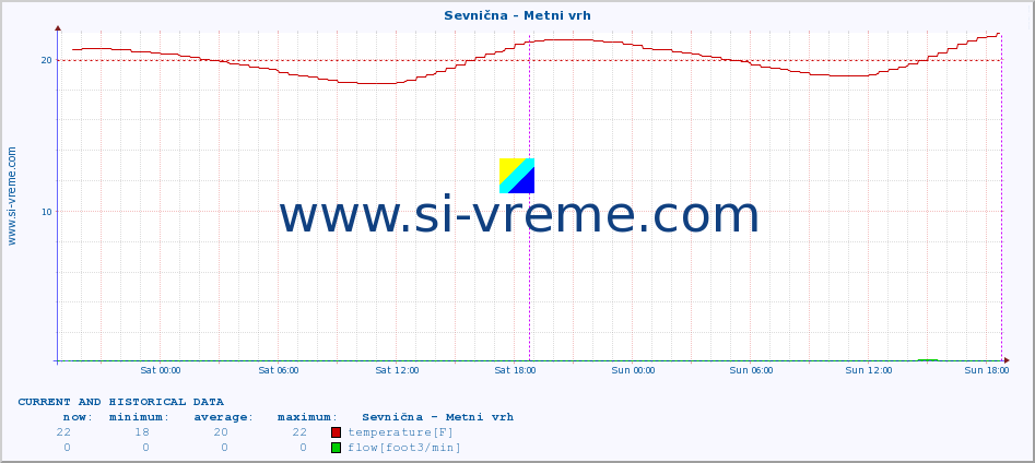  :: Sevnična - Metni vrh :: temperature | flow | height :: last two days / 5 minutes.