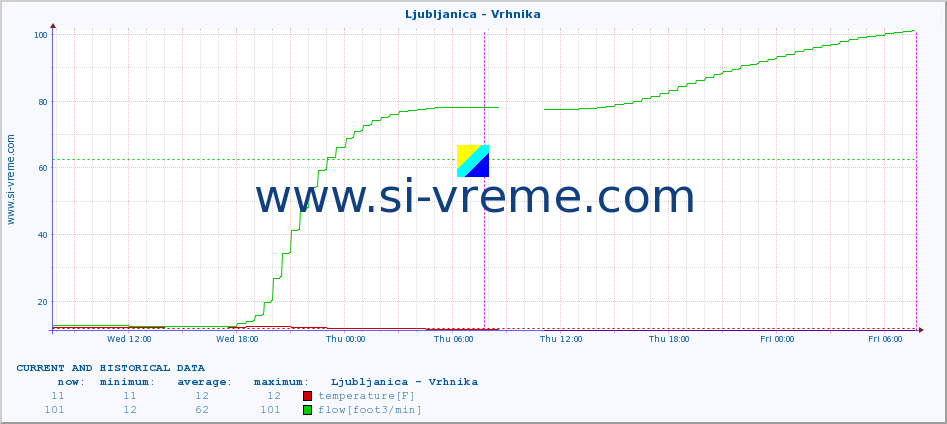  :: Ljubljanica - Vrhnika :: temperature | flow | height :: last two days / 5 minutes.