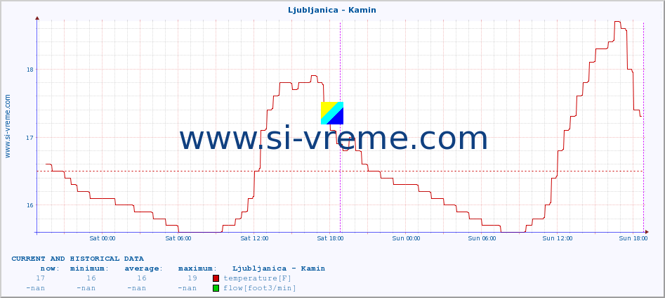  :: Ljubljanica - Kamin :: temperature | flow | height :: last two days / 5 minutes.