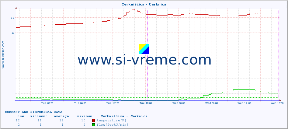  :: Cerkniščica - Cerknica :: temperature | flow | height :: last two days / 5 minutes.