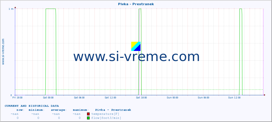  :: Pivka - Prestranek :: temperature | flow | height :: last two days / 5 minutes.