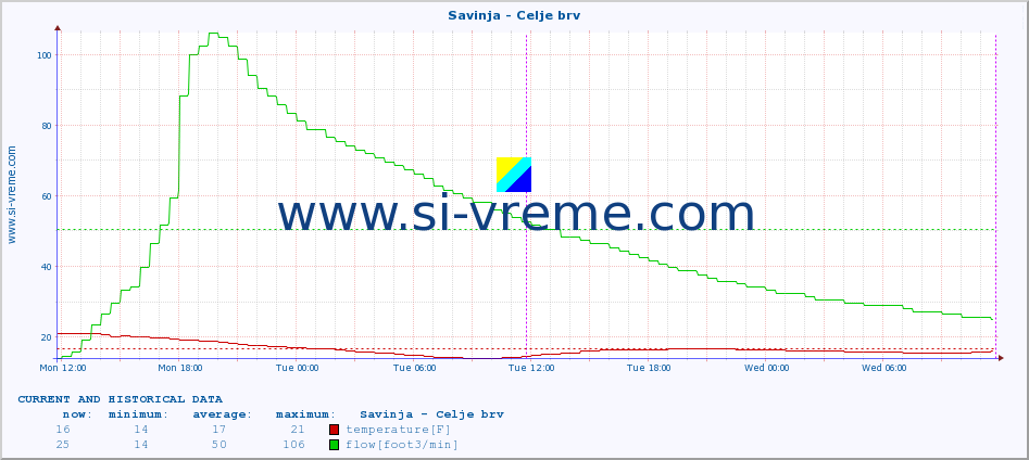  :: Savinja - Celje brv :: temperature | flow | height :: last two days / 5 minutes.