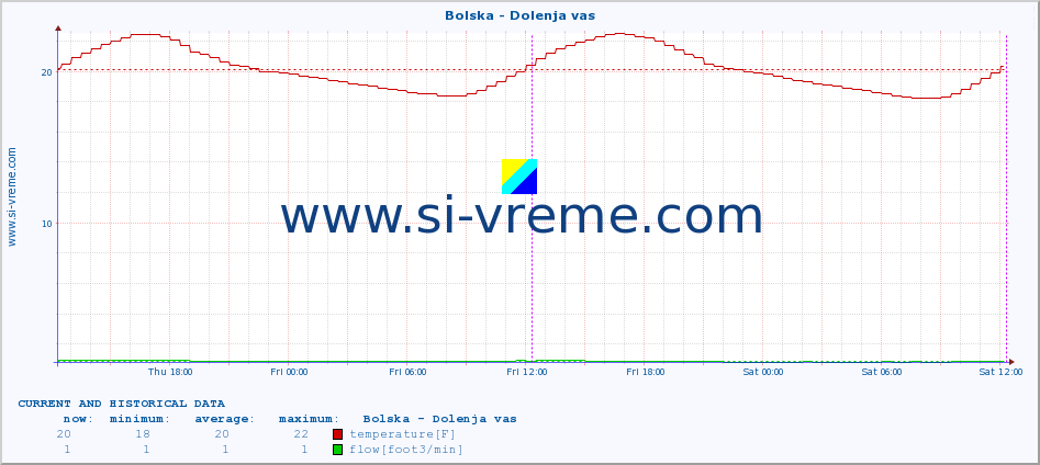  :: Bolska - Dolenja vas :: temperature | flow | height :: last two days / 5 minutes.