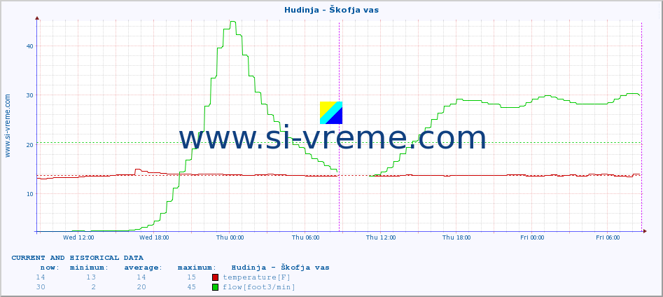  :: Hudinja - Škofja vas :: temperature | flow | height :: last two days / 5 minutes.