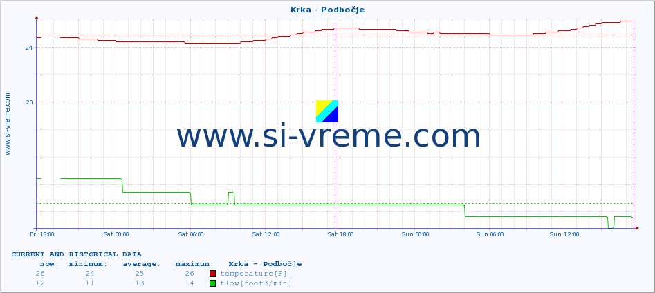  :: Krka - Podbočje :: temperature | flow | height :: last two days / 5 minutes.