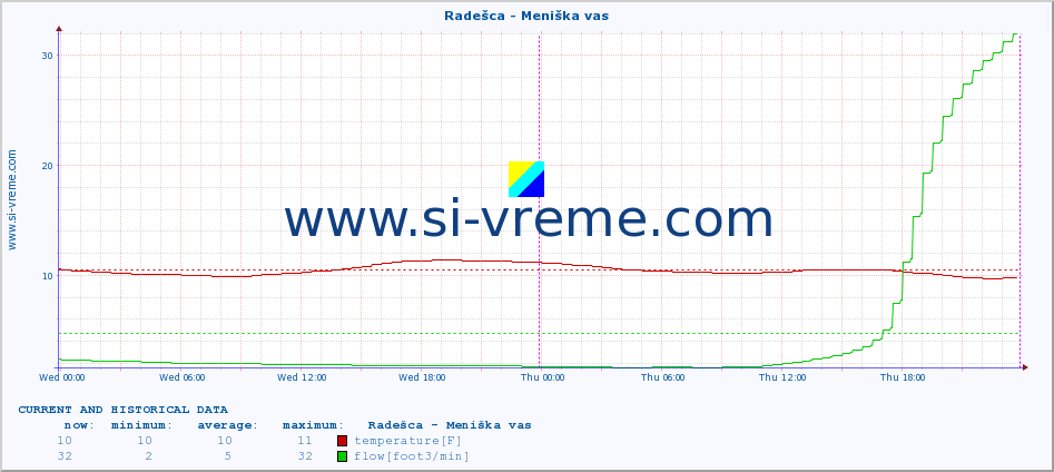  :: Radešca - Meniška vas :: temperature | flow | height :: last two days / 5 minutes.