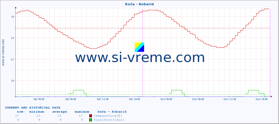  :: Soča - Kobarid :: temperature | flow | height :: last two days / 5 minutes.