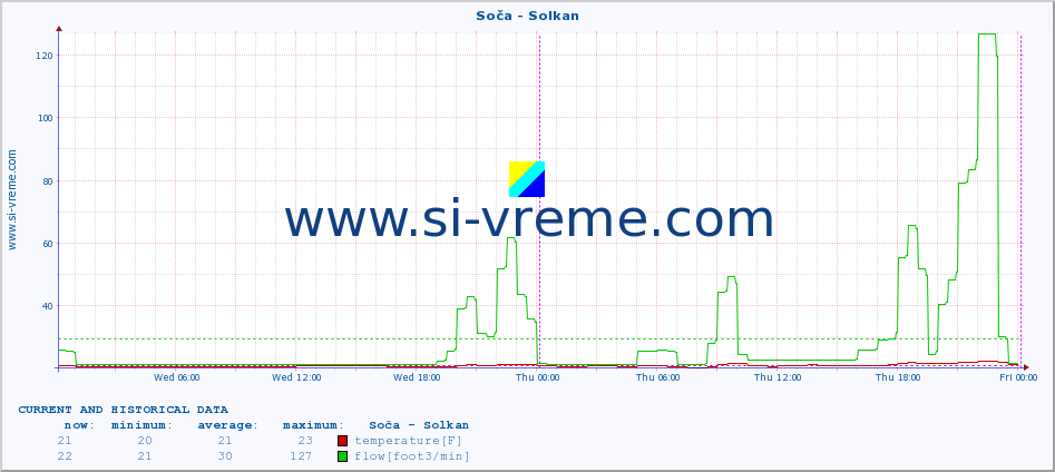  :: Soča - Solkan :: temperature | flow | height :: last two days / 5 minutes.