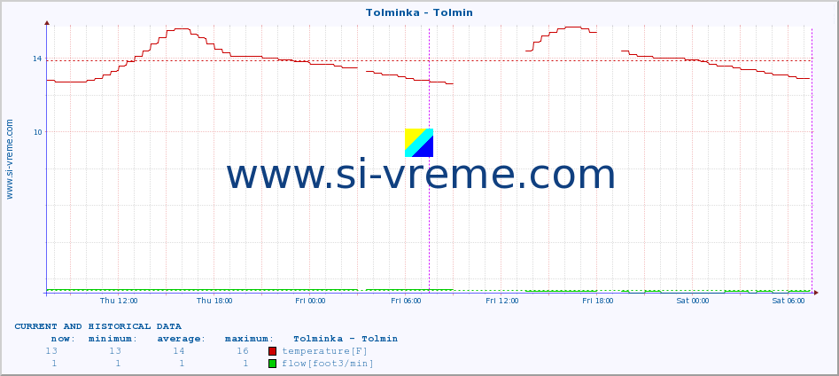  :: Tolminka - Tolmin :: temperature | flow | height :: last two days / 5 minutes.