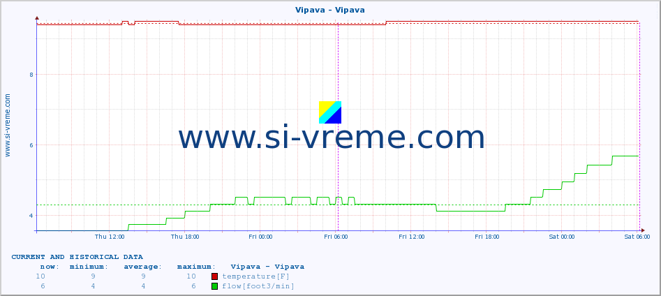  :: Vipava - Vipava :: temperature | flow | height :: last two days / 5 minutes.