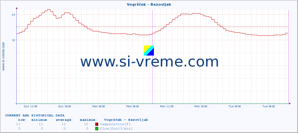  :: Vogršček - Bezovljak :: temperature | flow | height :: last two days / 5 minutes.