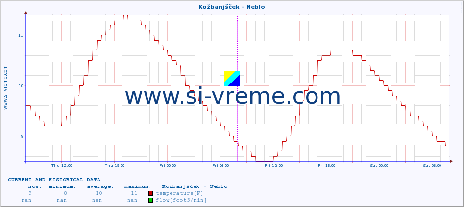  :: Kožbanjšček - Neblo :: temperature | flow | height :: last two days / 5 minutes.