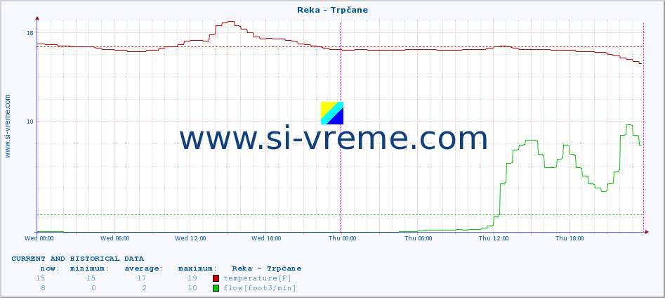  :: Reka - Trpčane :: temperature | flow | height :: last two days / 5 minutes.