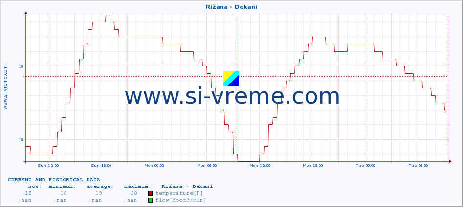  :: Rižana - Dekani :: temperature | flow | height :: last two days / 5 minutes.