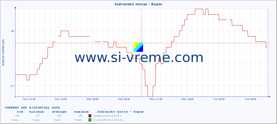  :: Jadransko morje - Koper :: temperature | flow | height :: last two days / 5 minutes.