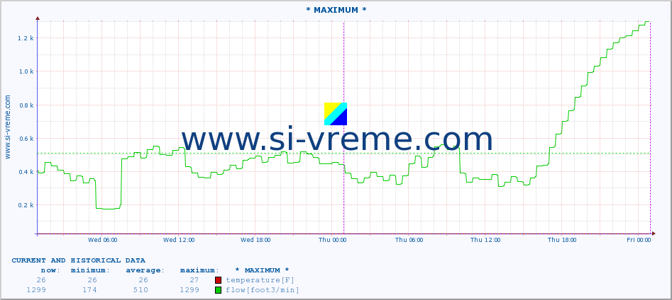  :: * MAXIMUM * :: temperature | flow | height :: last two days / 5 minutes.