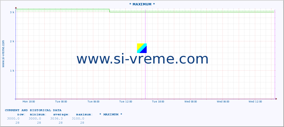  :: * MAXIMUM * :: height |  |  :: last two days / 5 minutes.