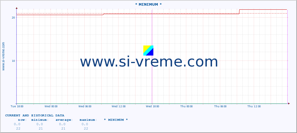  :: * MINIMUM* :: height |  |  :: last two days / 5 minutes.