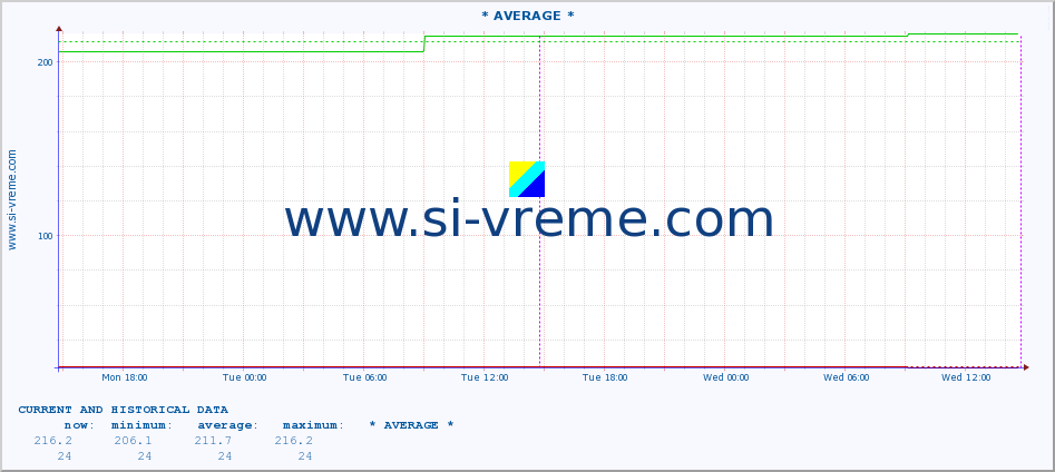  :: * AVERAGE * :: height |  |  :: last two days / 5 minutes.