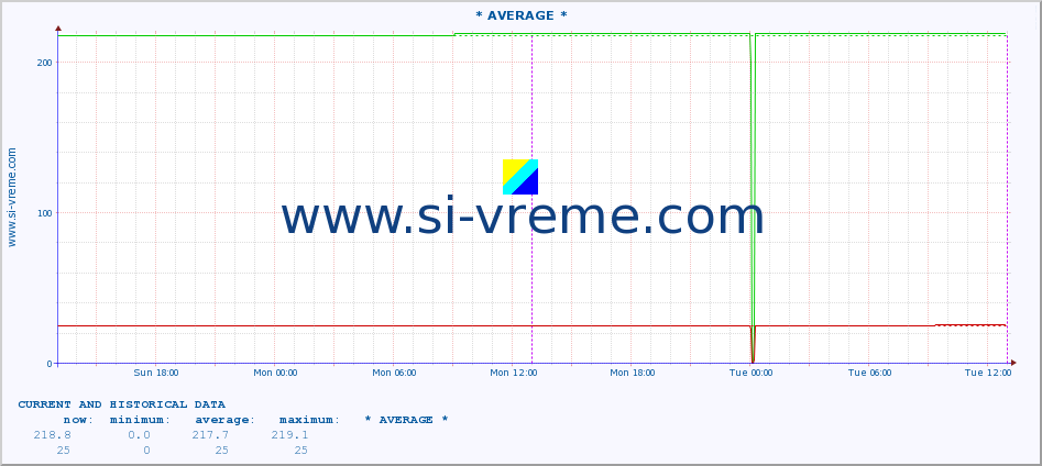  :: * AVERAGE * :: height |  |  :: last two days / 5 minutes.