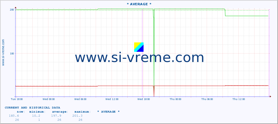  :: * AVERAGE * :: height |  |  :: last two days / 5 minutes.