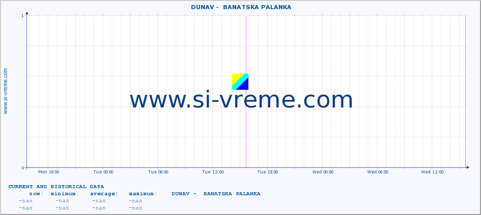  ::  DUNAV -  BANATSKA PALANKA :: height |  |  :: last two days / 5 minutes.