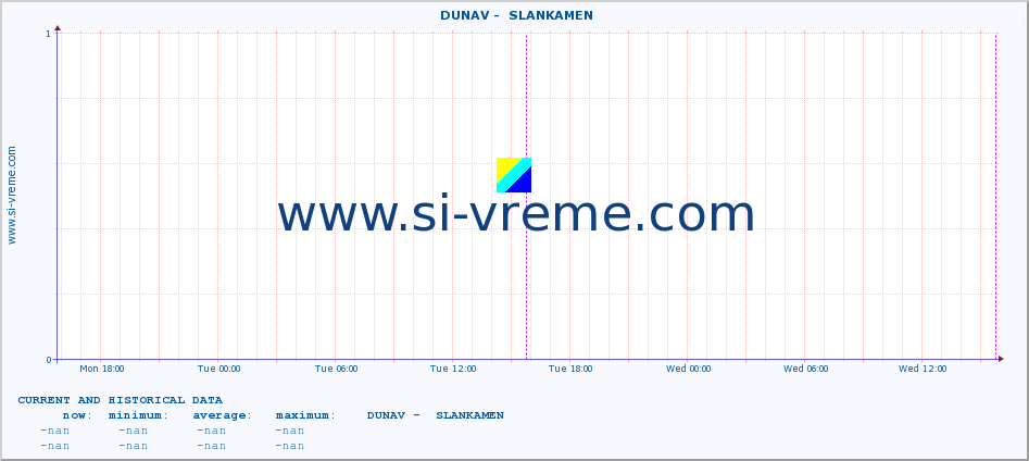  ::  DUNAV -  SLANKAMEN :: height |  |  :: last two days / 5 minutes.