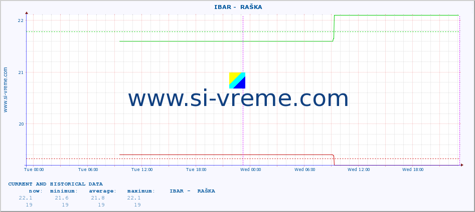  ::  IBAR -  RAŠKA :: height |  |  :: last two days / 5 minutes.