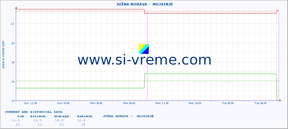  ::  JUŽNA MORAVA -  MOJSINJE :: height |  |  :: last two days / 5 minutes.