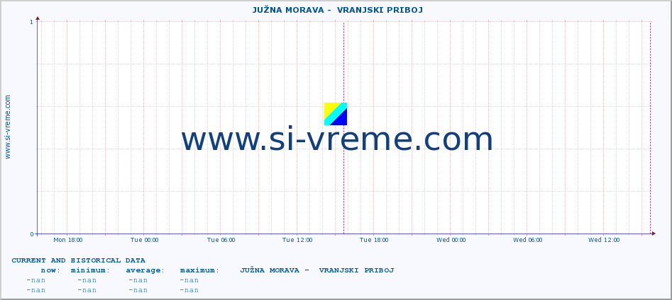  ::  JUŽNA MORAVA -  VRANJSKI PRIBOJ :: height |  |  :: last two days / 5 minutes.