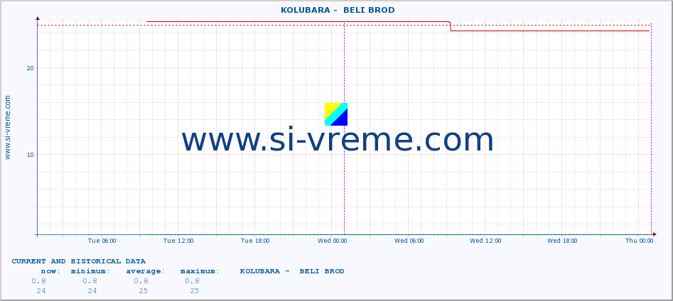  ::  KOLUBARA -  BELI BROD :: height |  |  :: last two days / 5 minutes.