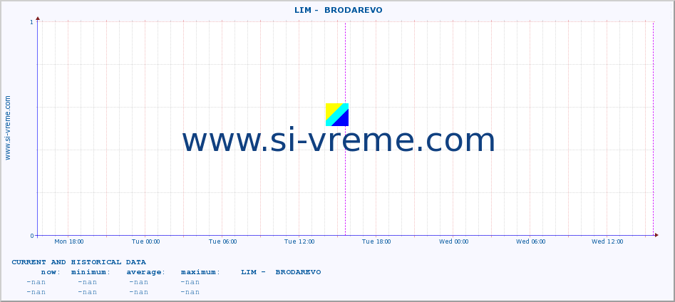  ::  LIM -  BRODAREVO :: height |  |  :: last two days / 5 minutes.