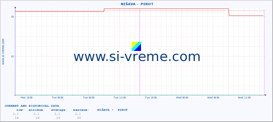  ::  NIŠAVA -  PIROT :: height |  |  :: last two days / 5 minutes.