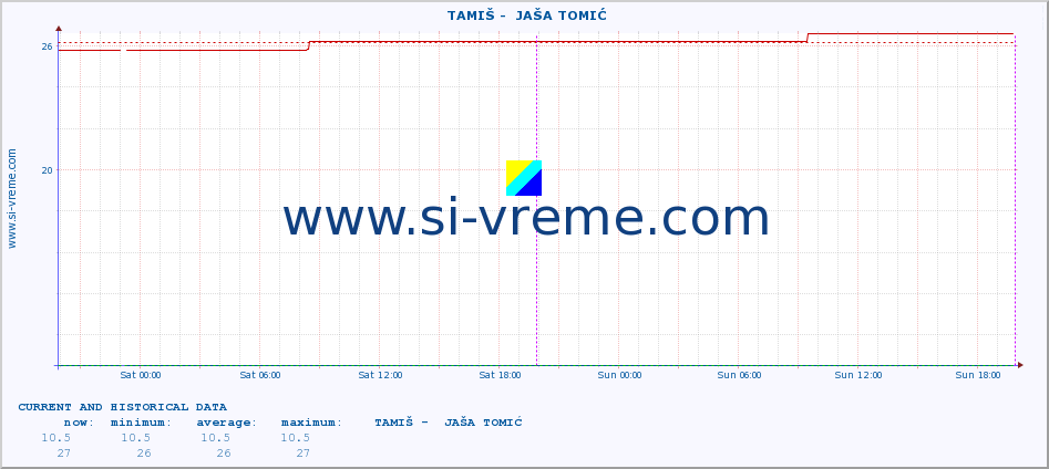  ::  TAMIŠ -  JAŠA TOMIĆ :: height |  |  :: last two days / 5 minutes.