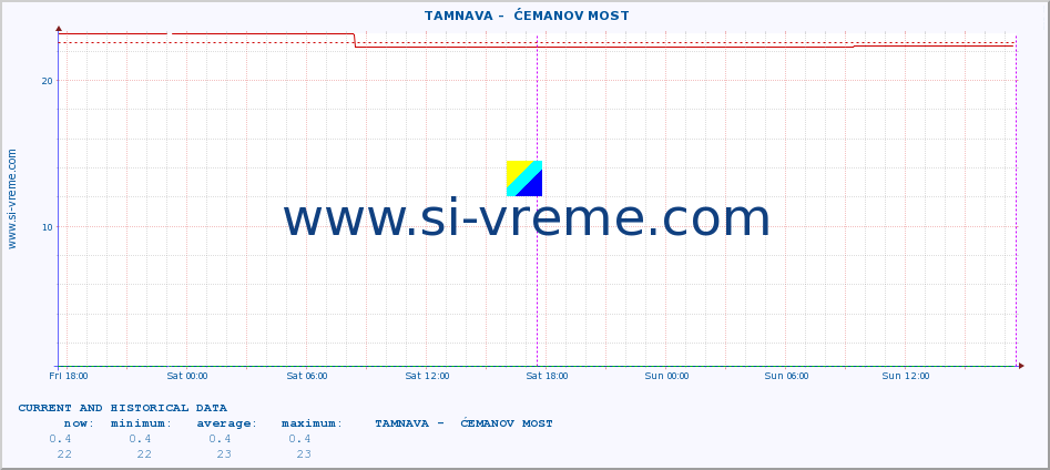  ::  TAMNAVA -  ĆEMANOV MOST :: height |  |  :: last two days / 5 minutes.